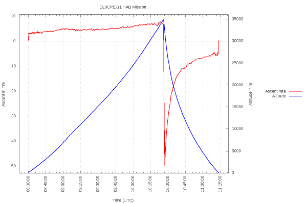Vertikalgeschwindigkeit und GPS-Höhe während des Flugs
