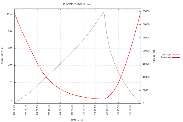 Luftdruck während des Flugs