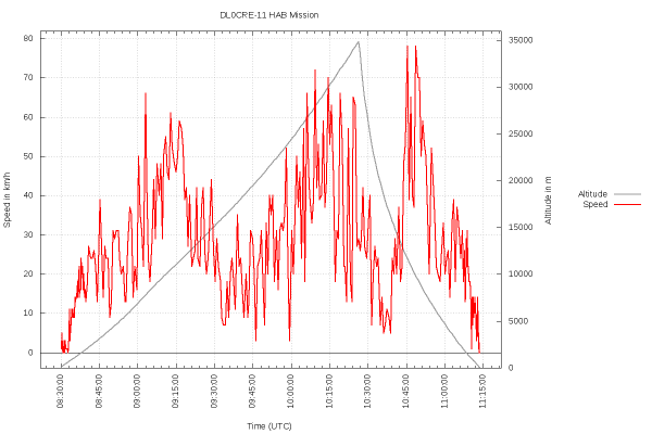 Geschwindigkeit über Grund während des Flugs