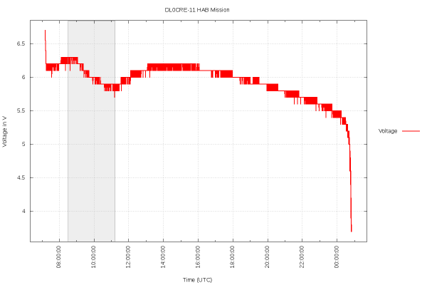 Spannungsverlauf während der Laufzeit der Batterien