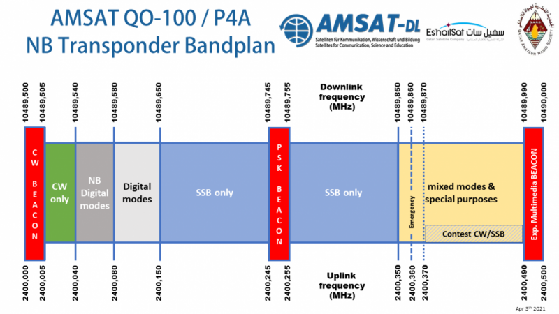 QO-100 Transponder Bandplan